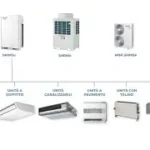 Sistemi di Climatizzazione: Innovazioni